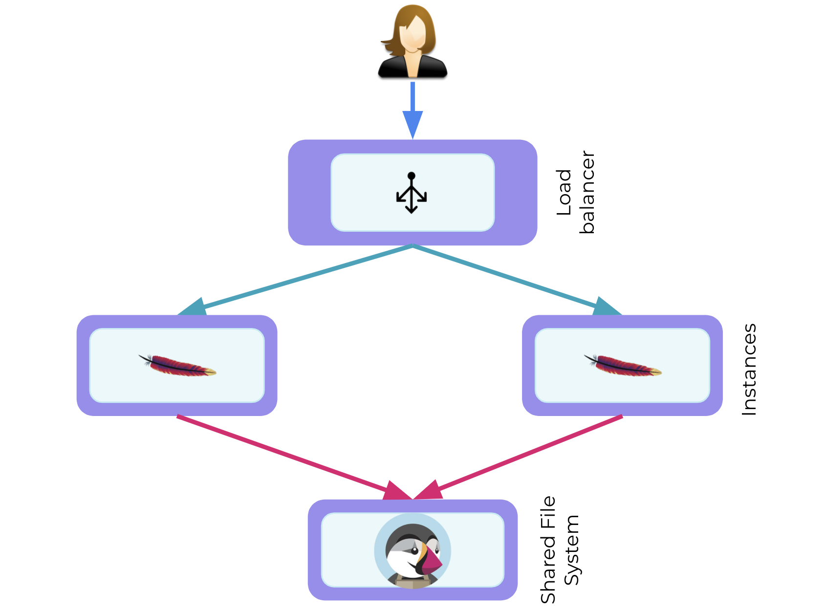 Horizontal Scaling Expanded