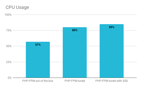 CPU Usages graph