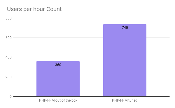 Users per hour count graph