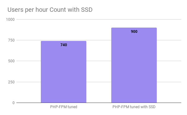 User per hour count with SSD graph