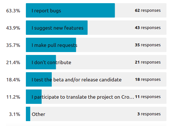 How do you contribute to the open-source project?