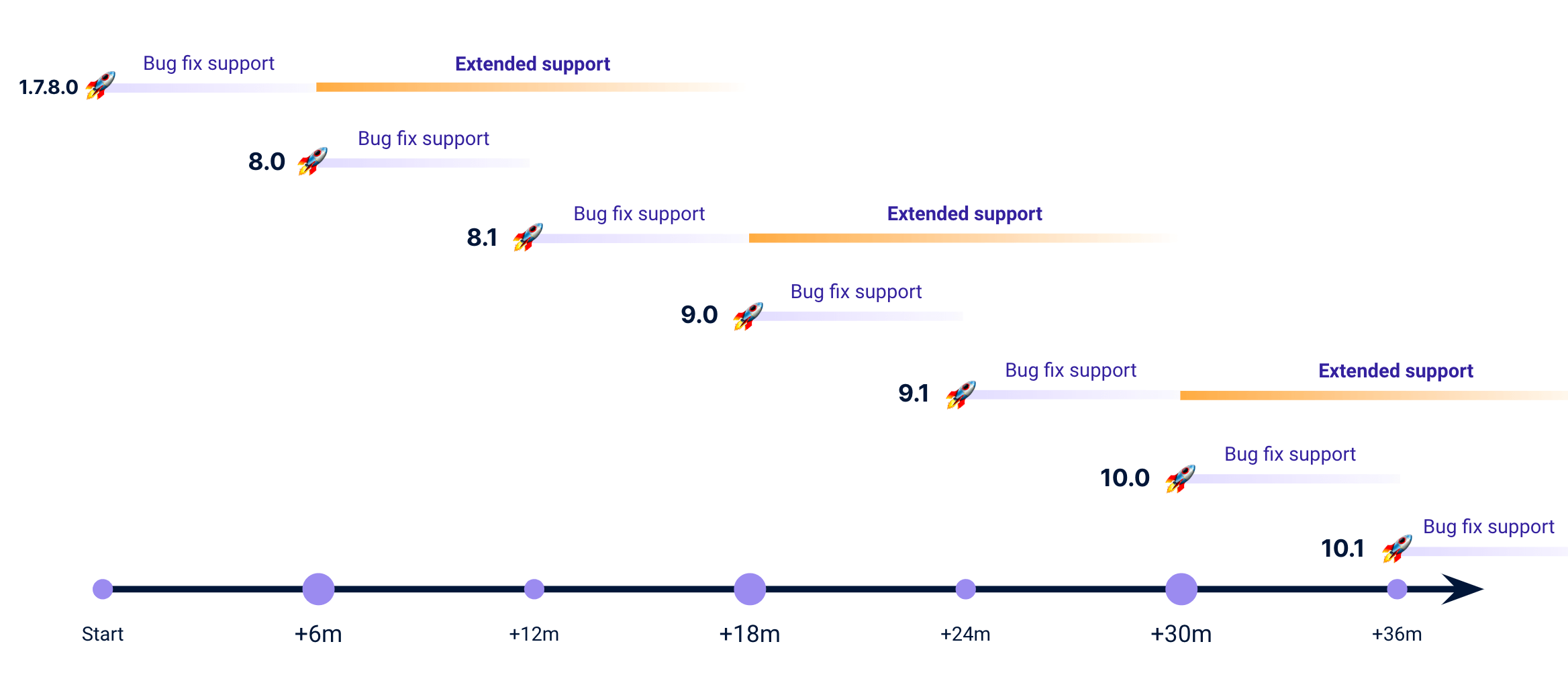 Ideal roadmap