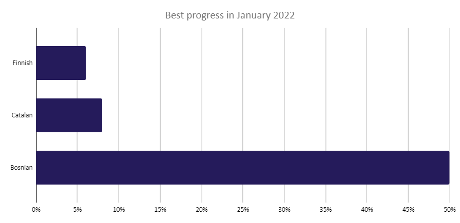 Best translation progress in January 2022