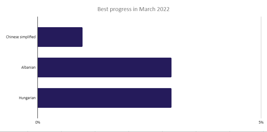 Best translation progress in March 2022