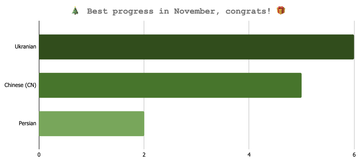 Best translation progress in November 2022