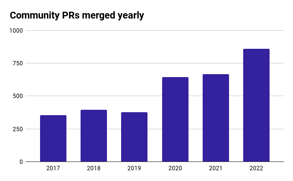 Community PRs merged yearly