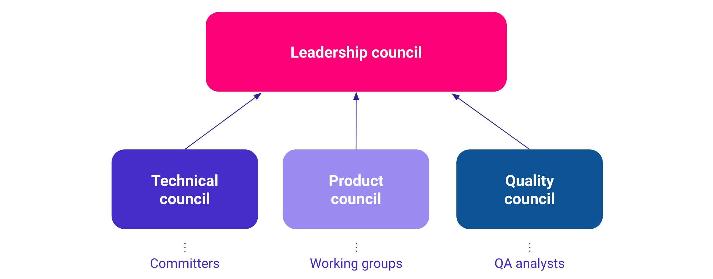 Councils&rsquo; structure with example groups