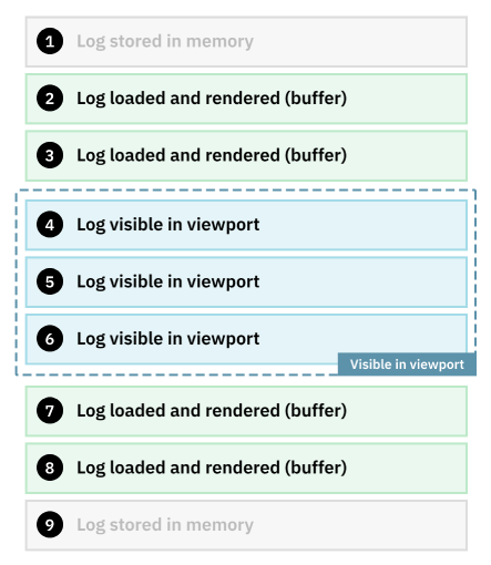 Log diagram with virtual scroll