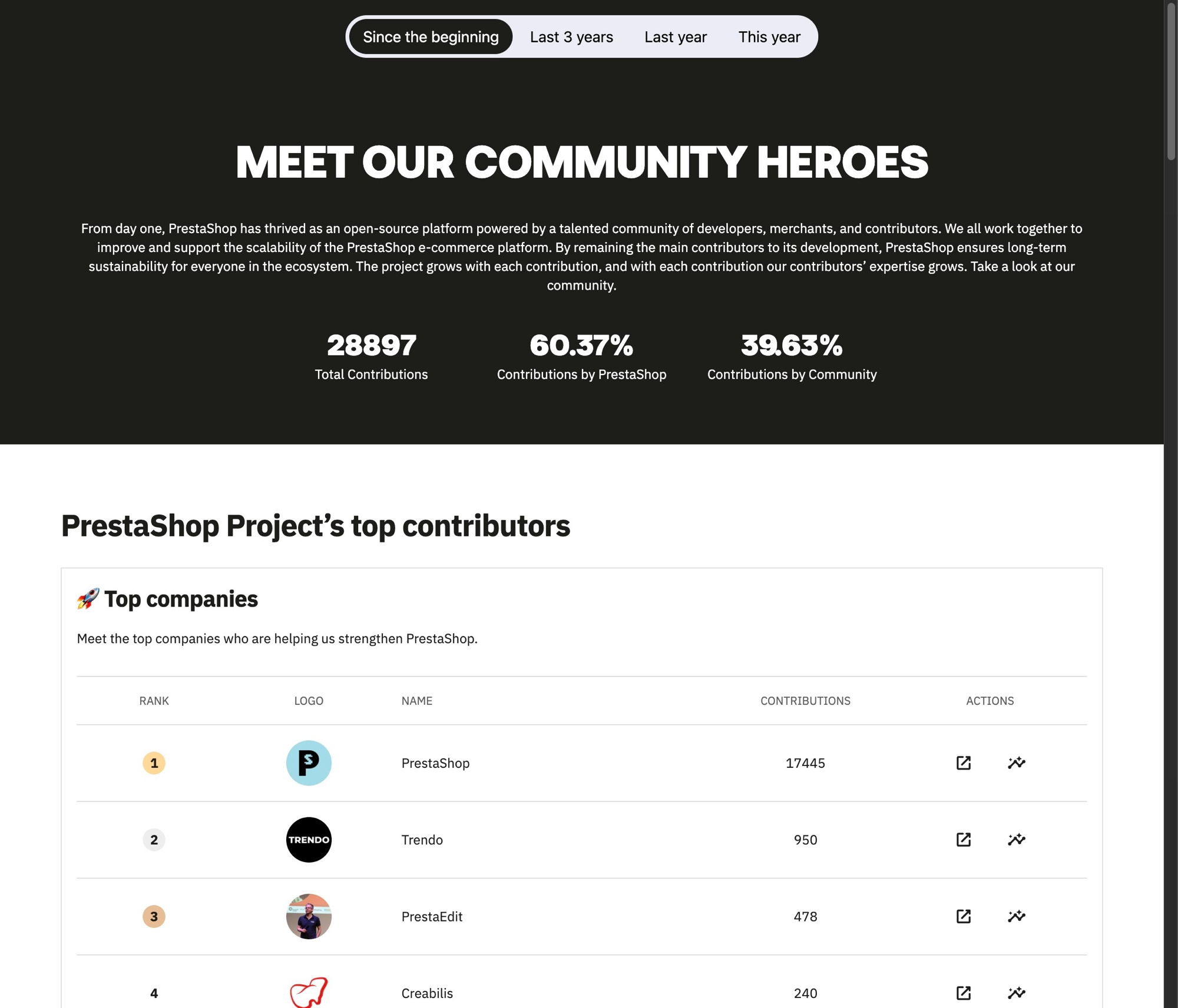 The PrestaShop contributors website, with period filters and the top companies ranking