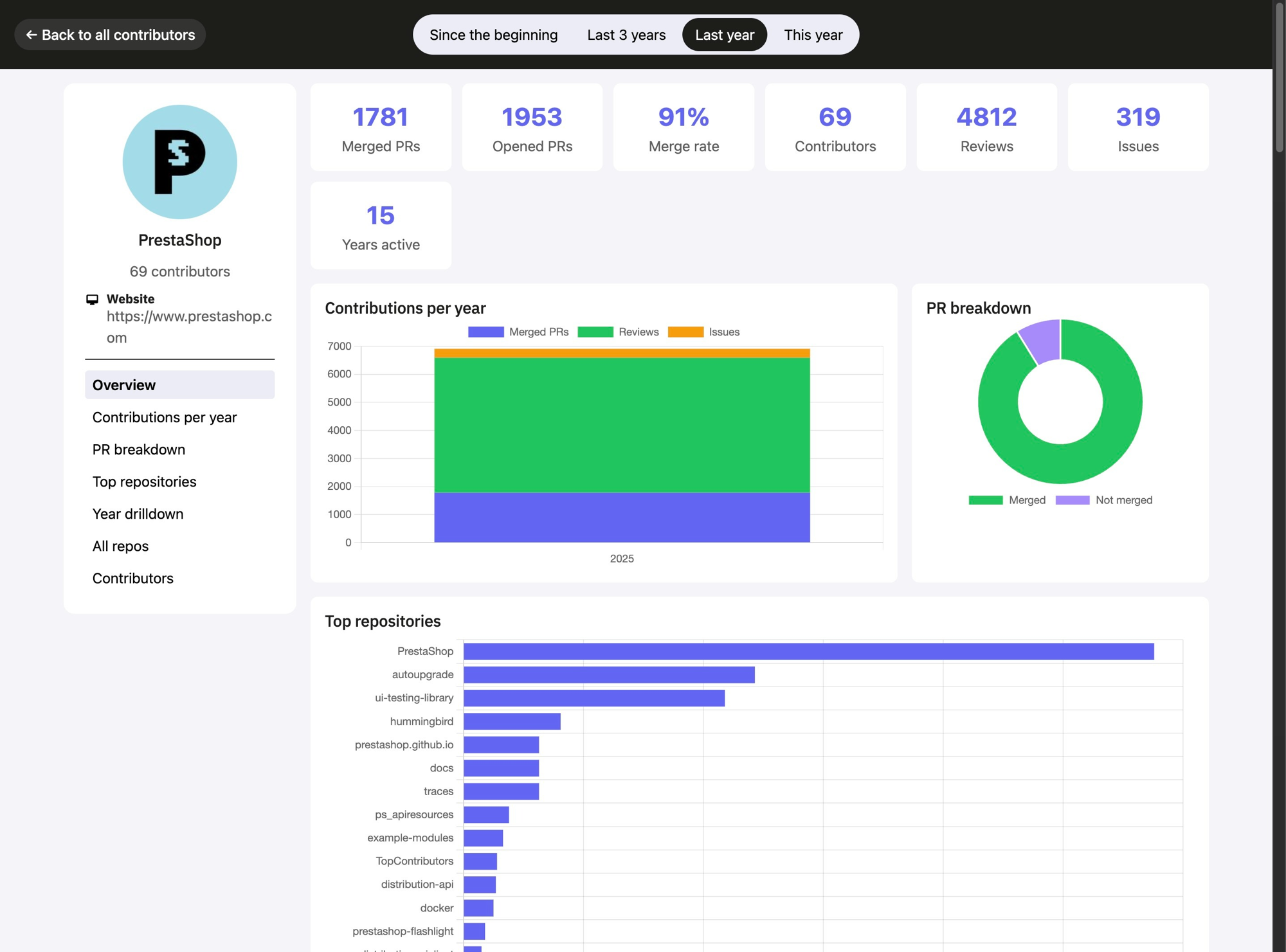 A contributor detail page, with merged PRs, merge rate, contributions per year, and top repositories